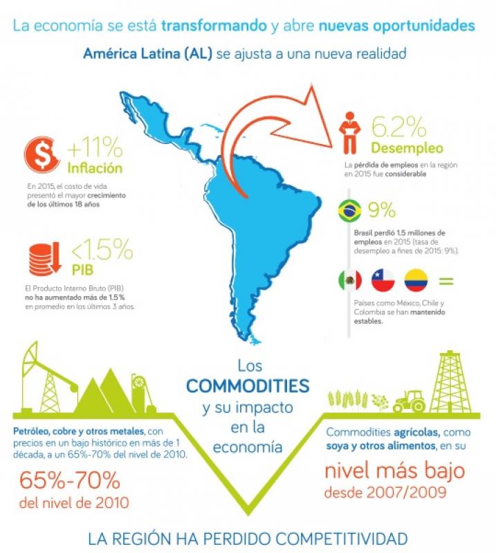 La economía en Latinoamérica